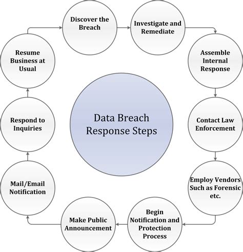Data breach reporting system up and running .